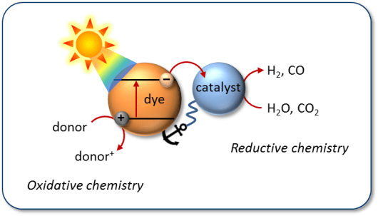 photocatalysis